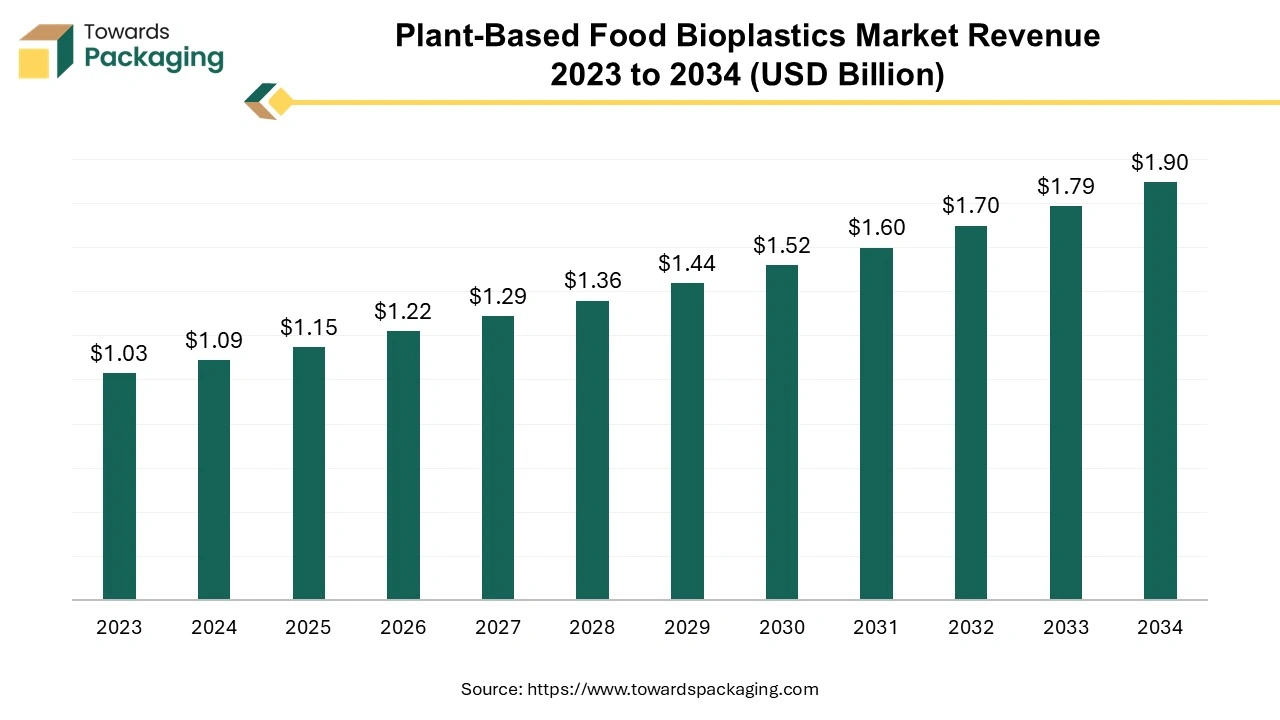 Trends in Plant-Based Food Bioplastics Market 2025-35