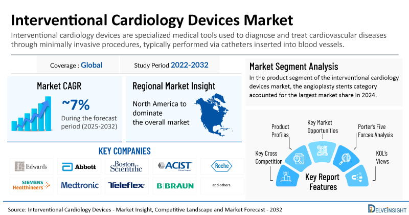 Global Interventional Cardiology Devices Market is Predicted to Cross ~USD 30 Billion by 2034, Due to the Rising Cardiovascular Disease Burden | DelveInsight