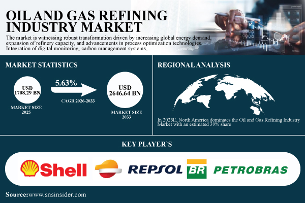 Oil and Gas Refining Industry Market Size to Hit USD 2646.64 Billion by 2033 | Research by SNS Insider