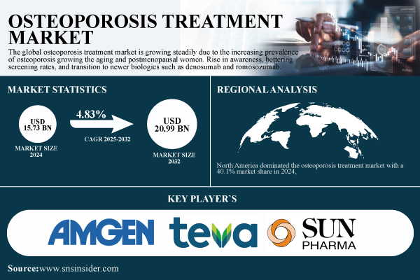 Osteoporosis Treatment Market Size to Reach $20.99 Billion by 2032 | SNS Insider