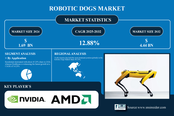 Robotic Dogs Market to Surpass USD 4.44 Billion by 2032, Growing at a CAGR of 12.88% | SNS Insider