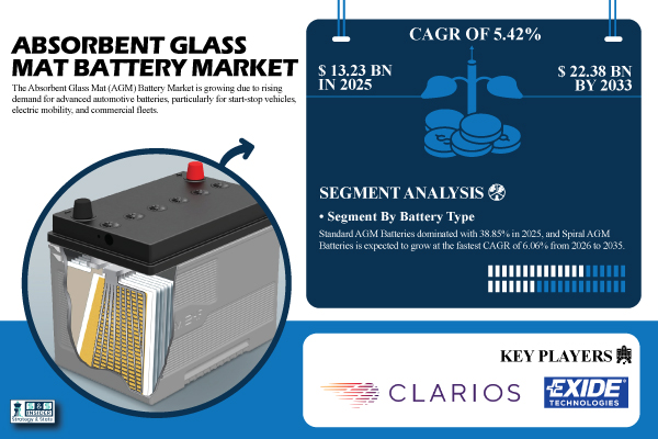 Absorbent Glass Mat Battery Market Size to Surpass USD 22.38 Billion by 2035 | Research by SNS Insider