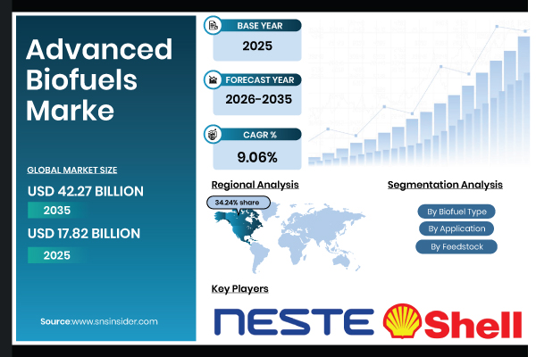 Advanced Biofuels Market Size to Hit USD 42.27 Billion by 2035, at 9.06% CAGR | Research by SNS Insider