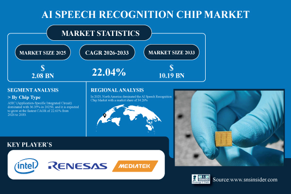 AI Speech Recognition Chip Market Size to Hit USD 10.19 Billion by 2033 | Research by SNS Insider