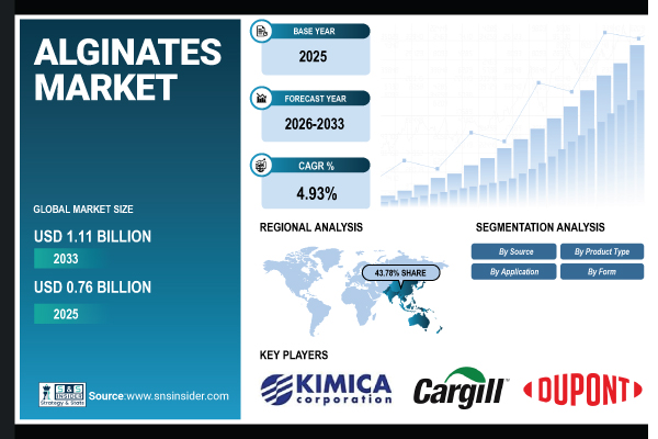 Alginates Market Set to Hit USD 1.11 Billion by 2033, Driven by Rising Demand for Natural and Sustainable Ingredients | SNS Insider