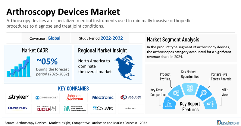 Global Arthroscopy Devices Market is Expected to Expand at a Healthy Growth Rate of ~5% by 2032 | DelveInsight