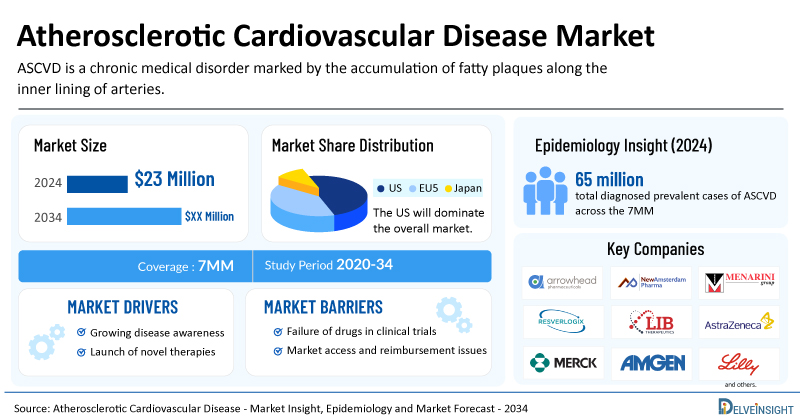 Atherosclerotic Cardiovascular Disease Market to Register Incremental Growth at a CAGR of 4.9% During the Forecast Period (2025–2034) | DelveInsight