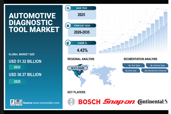Automotive Diagnostic Tool Market Size to Reach USD 51.32 Billion by 2033 Owing to the Rising Vehicle Complexity Globally | SNS Insider