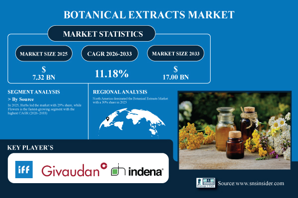Botanical Extracts Market to Reach USD 17.00 Billion by 2033, Owing to Rising Demand for Natural and Clean-Label Ingredients | Report by SNS Insider