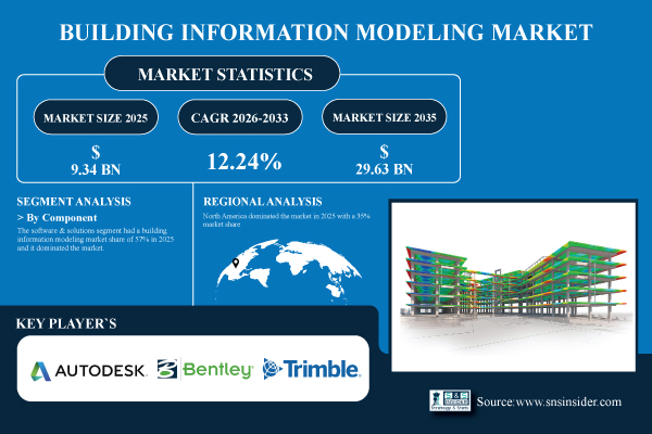 Building Information Modeling (BIM) Market Size to Hit $29.63 Billion by 2035 | Research by SNS Insider