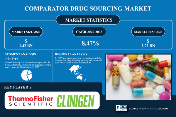 Comparator Drug Sourcing Market to Reach USD 2.72 Billion by 2033, Driven by Rising Global Clinical Trials and Outsourcing Trends – SNS Insider