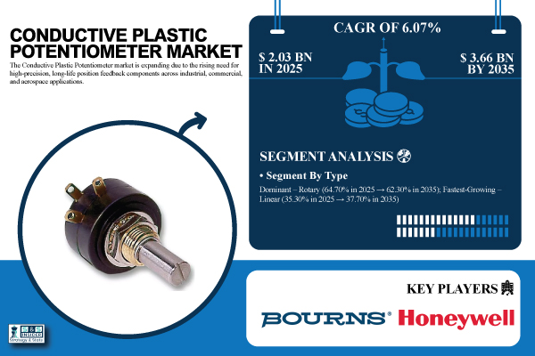 Conductive Plastic Potentiometer Market Size to Surpass USD 3.66 Billion by 2035 | SNS Insider