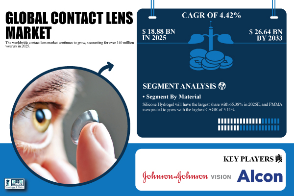 Contact Lens Market Size to Hit USD 26.64 Billion by 2033, Driven by Rising Vision Care Awareness and Technological Advancements – SNS Insider
