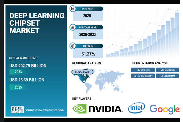 Deep Learning Chipset Market Size to Grow USD 202.79 Billion by 2035 | Report by SNS Insider