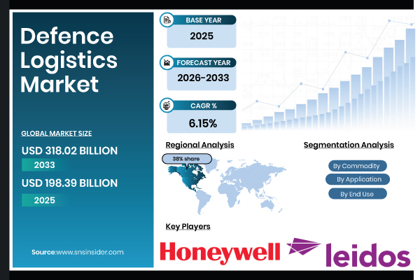 Defence Logistics Market to Reach USD 318.02 Billion by 2033, Driven by Rising Defense Spending and Military Modernization – SNS Insider