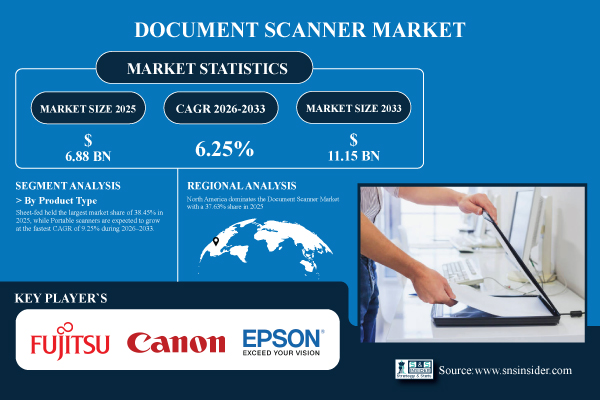 Document Scanner Market Size to Surpass USD 11.15 Billion by 2033 | Report by SNS Insider