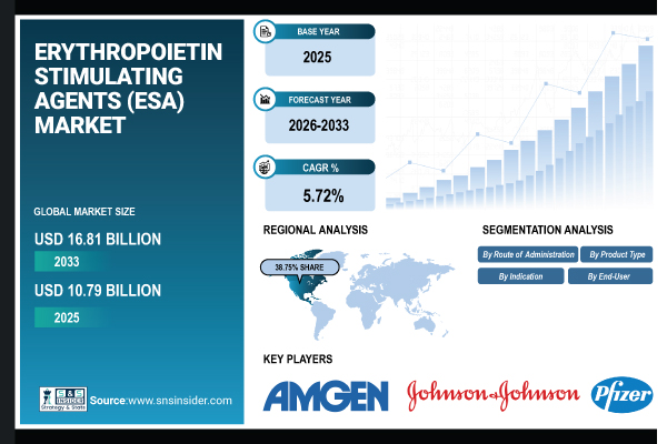 Erythropoietin Stimulating Agents Market Size to Reach USD 16.81 Billion by 2033, Driven by Rising chronic kidney disease and Chemotherapy-Induced Anemia Cases – SNS Insider