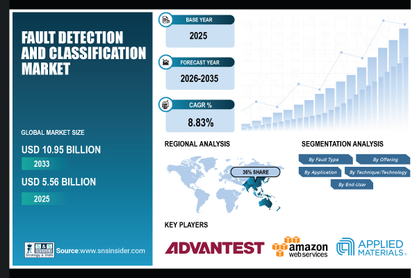Fault Detection and Classification Market Set to Grow $10.95 Billion by 2033 | SNS Insider