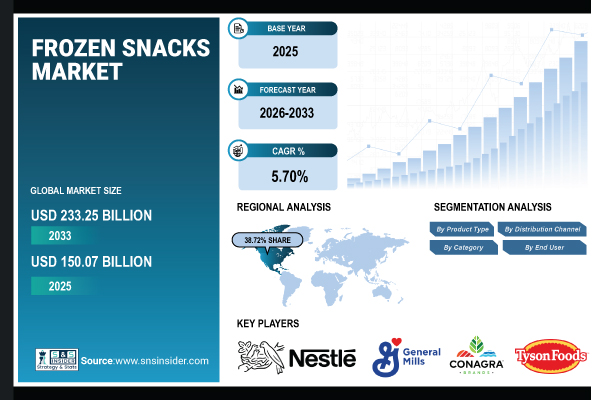 Frozen Snacks Market Size to Reach USD 233.25 Billion by 2033 Owing to the Rising Requirement for Convenient Food Globally | SNS Insider