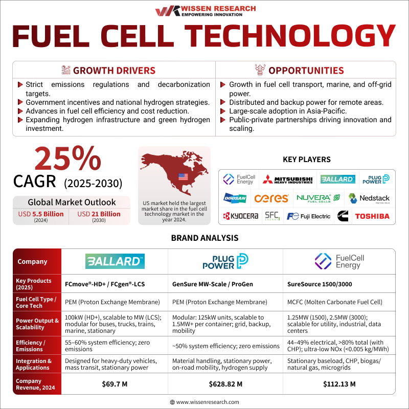 Fuel Cell Technology market to grow at a CAGR of 25% during the forecast period (2025 – 2030): Wissen Research