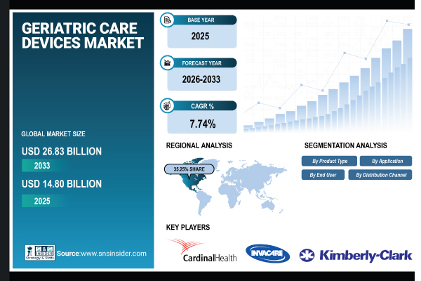 Geriatric Care Devices Market Size to Reach USD 26.83 Billion by 2033, Driven by Rapid Expansion in Home Healthcare – SNS Insider