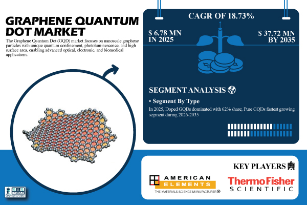 Graphene Quantum Dots Market Size to Hit USD 37.72 Million by 2035 | SNS Insider