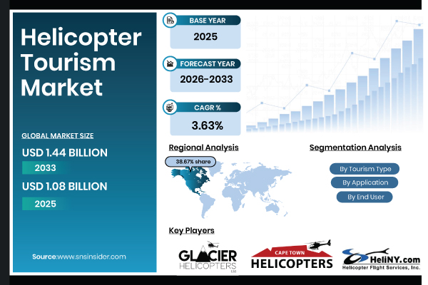 Helicopter Tourism Market Size to be Valued at USD 1.44 Billion by 2033 Due to the Increasing Demand for Experiential Travel into the Industry | SNS Insider