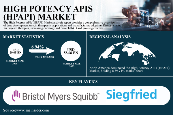 High Potency APIs Market Size to Reach USD 58.68 Billion by 2033, Driven by the Increasing Demand for Targeted and Oncology Therapies – SNS Insider