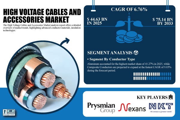 High Voltage Cables and Accessories Market Size to Exceed USD 75.14 Billion by 2033 | Research by SNS Insider