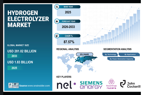 Hydrogen Electrolyzer Market Size to Surpass $281.02 Billion by 2033, at 87.57% CAGR | Research by SNS Insider