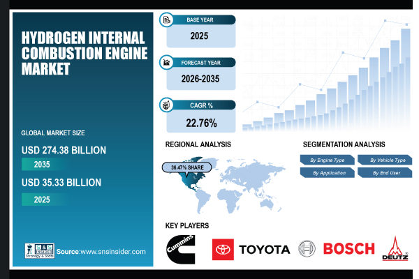 Hydrogen IC Engines Market Size to Hit USD 274.38 Billion by 2035 | SNS Insider