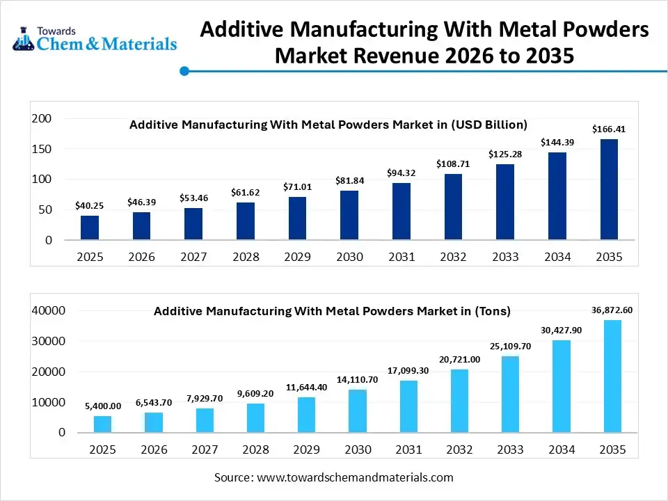 Additive Manufacturing with Metal Powders Market Volume Worth 36,872.60 Tons by 2035