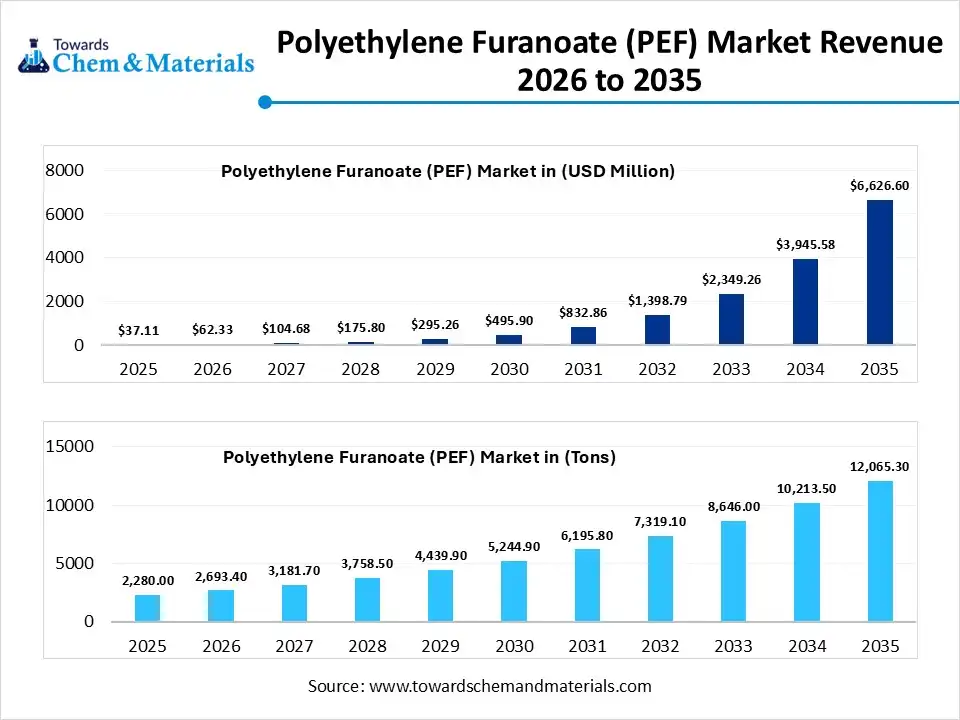 Polyethylene Furanoate (PEF) Market Volume Worth 12,065.3 Tons by 2035