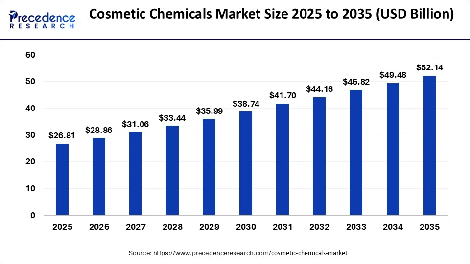 Cosmetic Chemicals Market Size Estimated at USD 26.86 Bn in 2026 Projected to More Than Double to USD 52.14 Bn by 2035