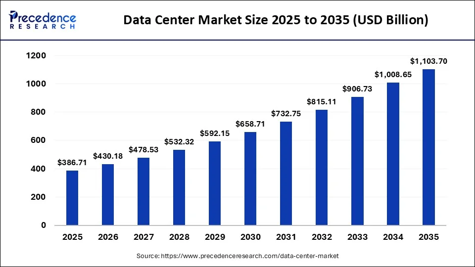 Data Center Market Size to Reach $430.18 Bn in 2026 | Projected $1.1 Tn by 2035 Trends and Regional Analysis