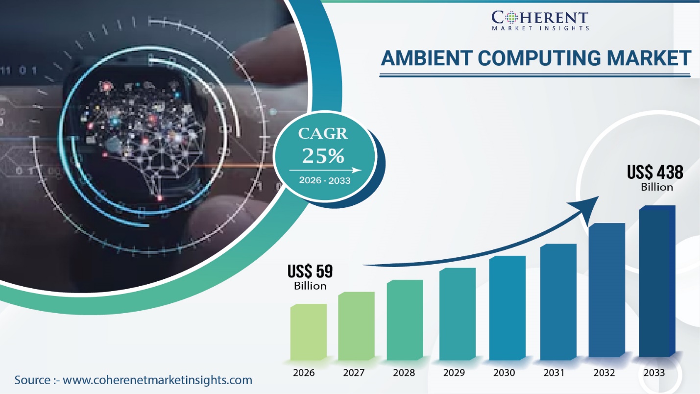 Ambient Computing Market Poised for Rapid Growth, Expected to Reach USD 438 Billion by 2033, says Coherent Market Insights