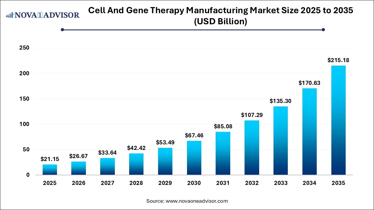 Cell and Gene Therapy Manufacturing Market Size to Reach USD 215.18 Billion by 2035