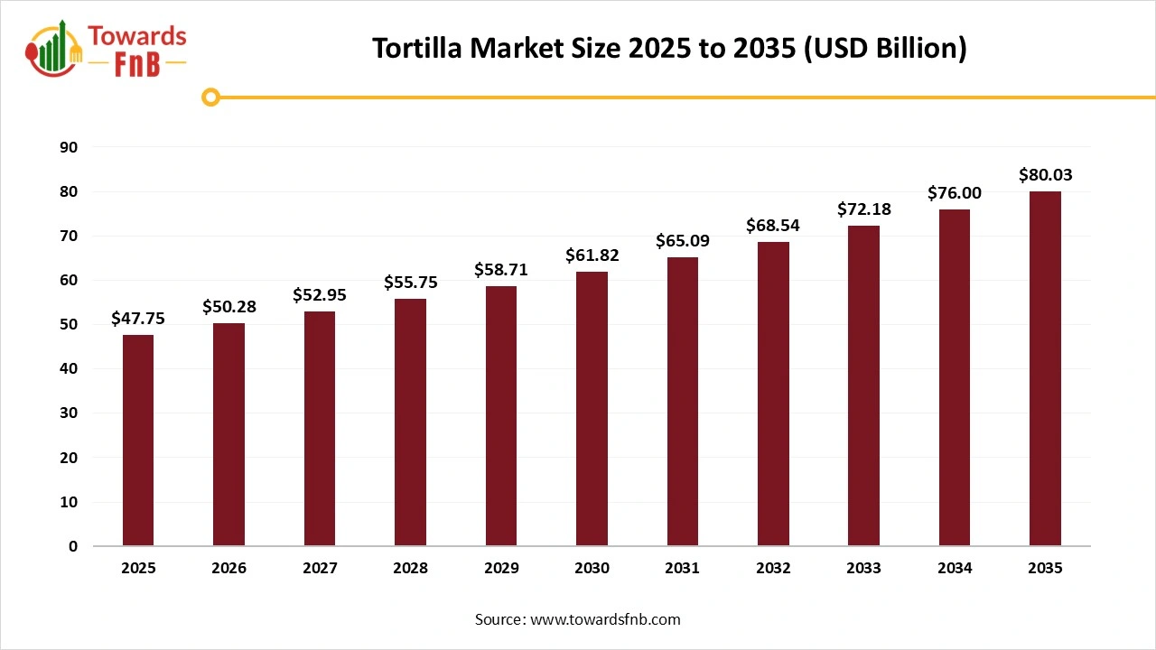 Tortilla Market Size to Worth USD 80.03 Billion by 2035, Driven by Growing Demand for Convenient and Flavorful Meal Solutions