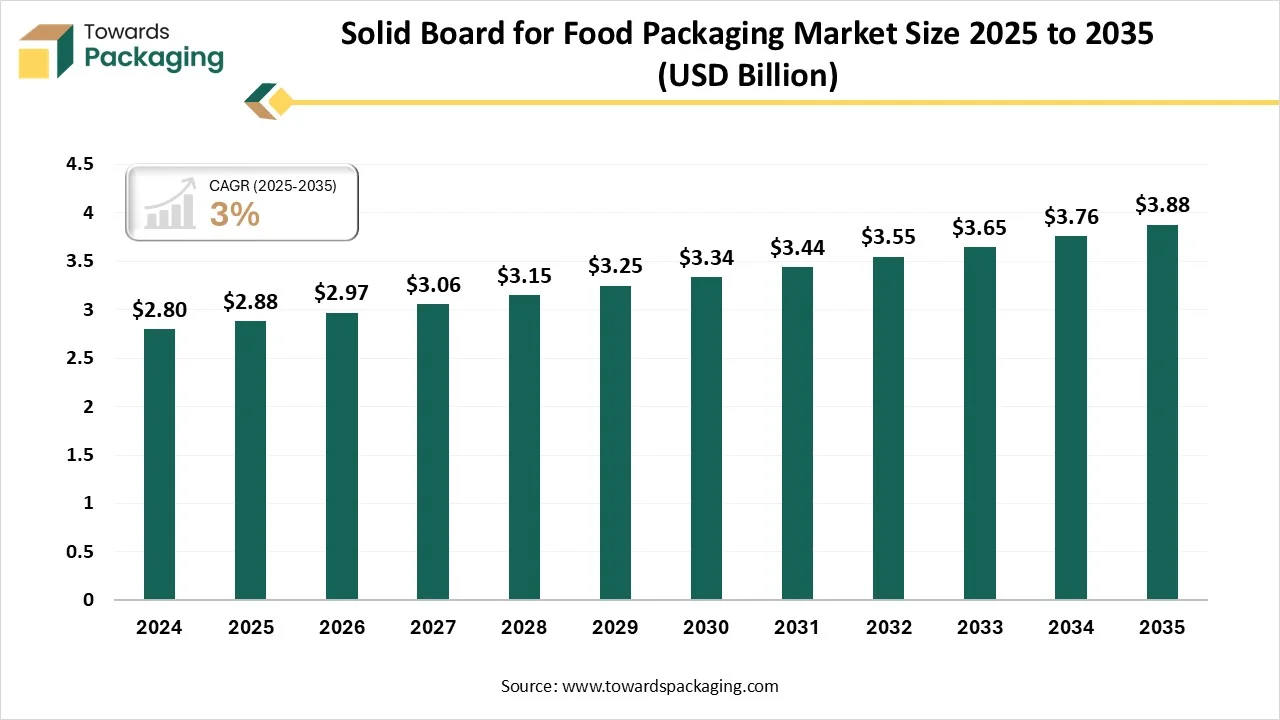 Solid Board for Food Packaging Market Companies Statistics 2026