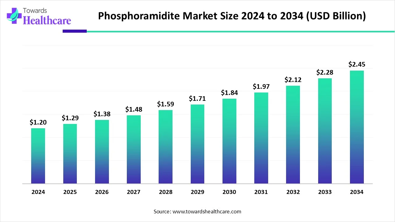 Phosphoramidite Market Size to Reach USD 2.45 Billion by 2034, Driven by DNA Synthesis and Gene Therapy Research