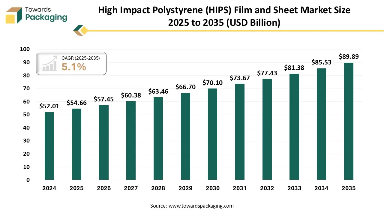 High Impact Polystyrene (HIPS) Film and Sheet Market Company Statistics for 2026