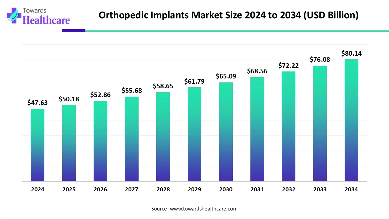 Orthopedic Implants Market Outlook 2025–2034