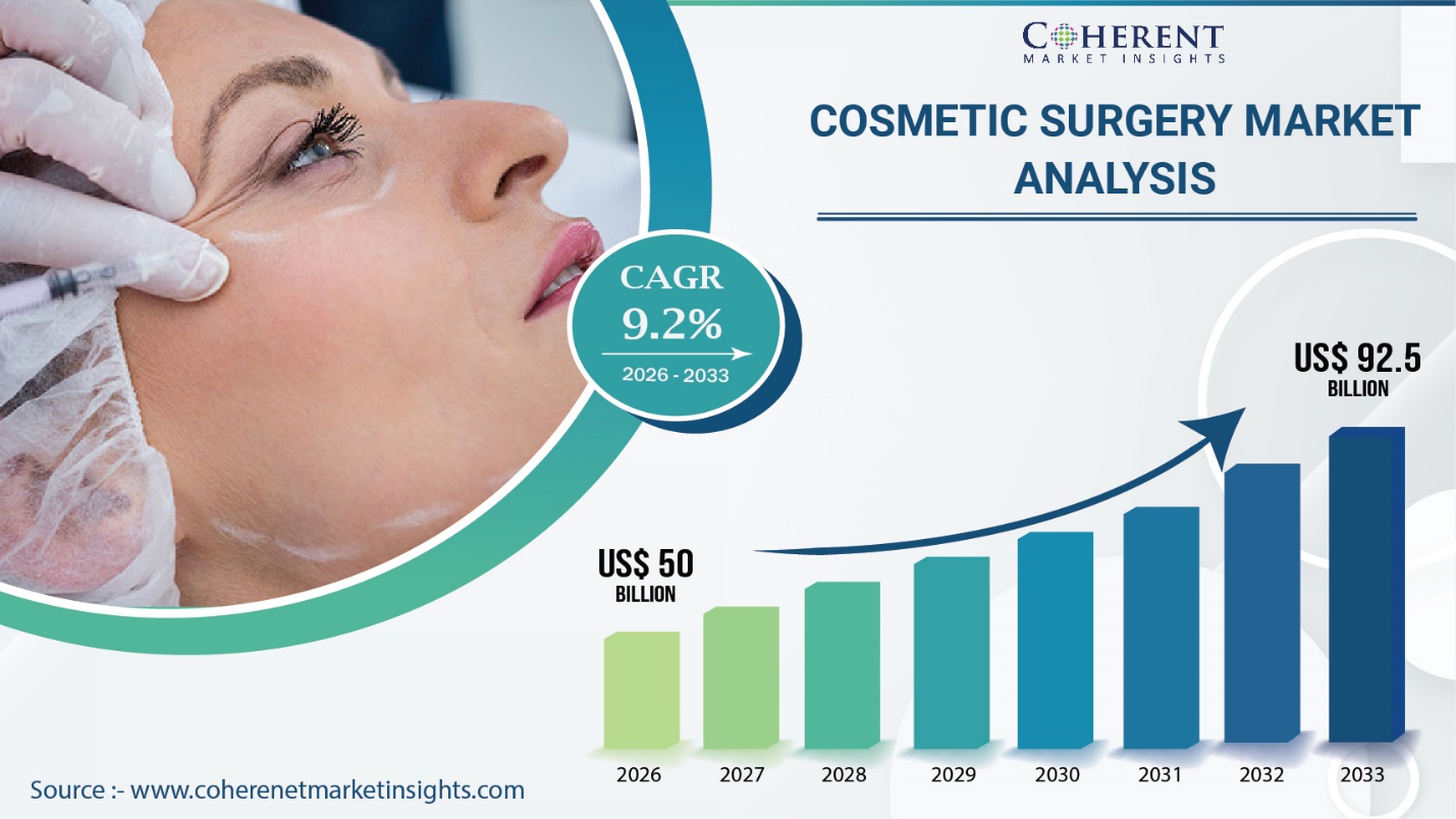 Cosmetic Surgery Market to Hit USD 92.5 Billion by 2033, Fueled by Social Media and Evolving Beauty Trends, says Coherent Market Insights