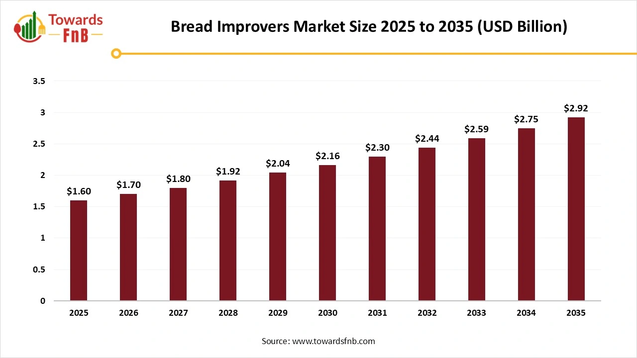Bread Improvers Market Size to Exceed USD 2.92 Billion by 2035, Driven by Clean-Label, Functional Baking, and AI-Enabled Formulation