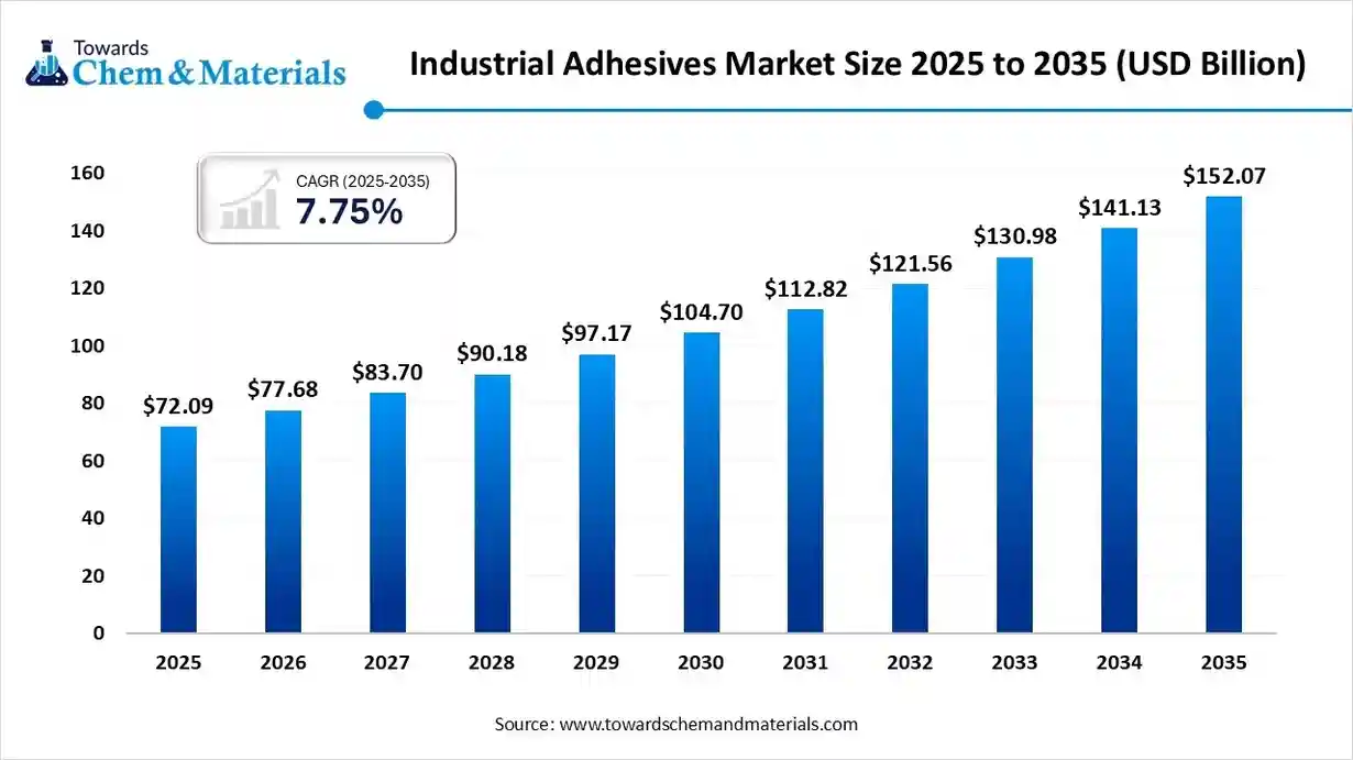 Industrial Adhesives Market Size to Worth USD 152.07 Billion by 2035
