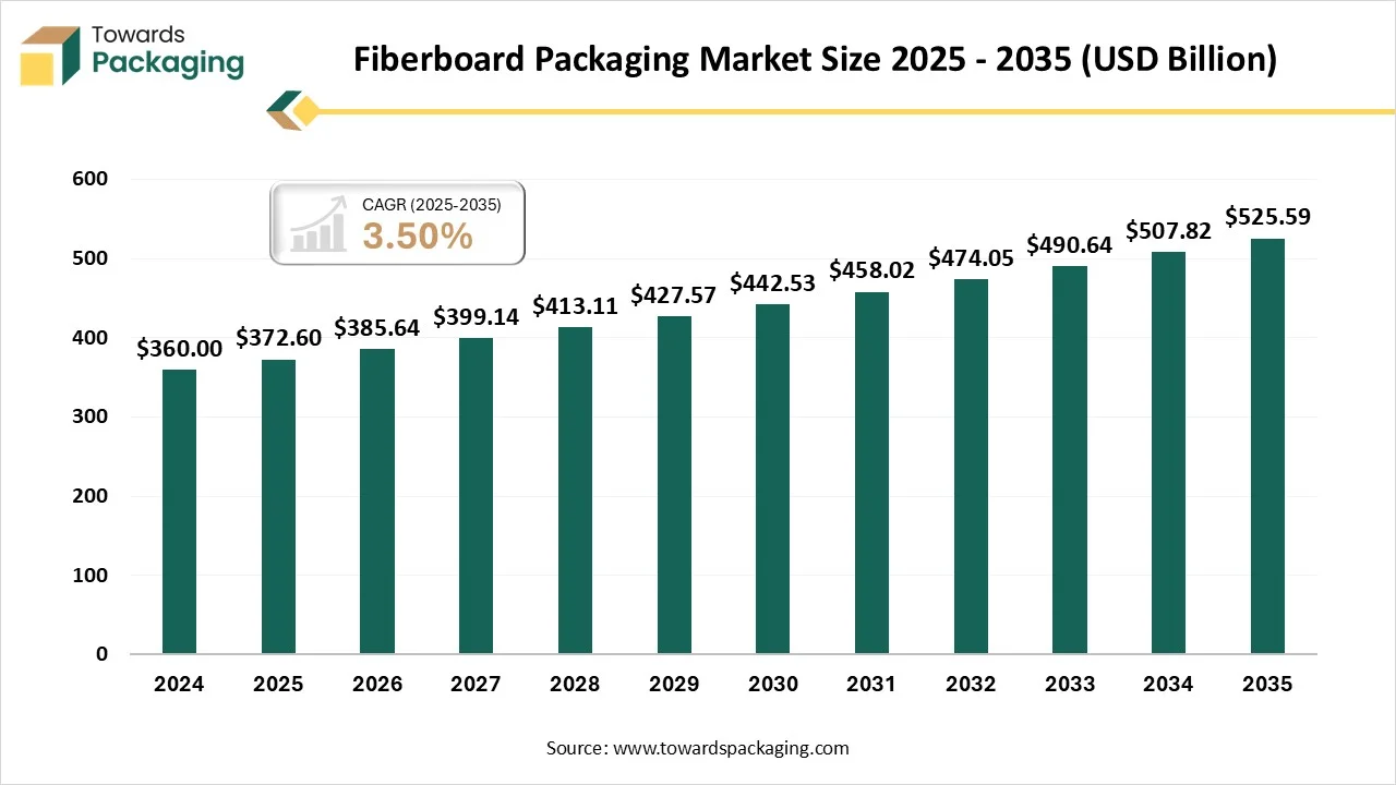 Trends and Investments in Fiberboard Packaging Market 2025-35