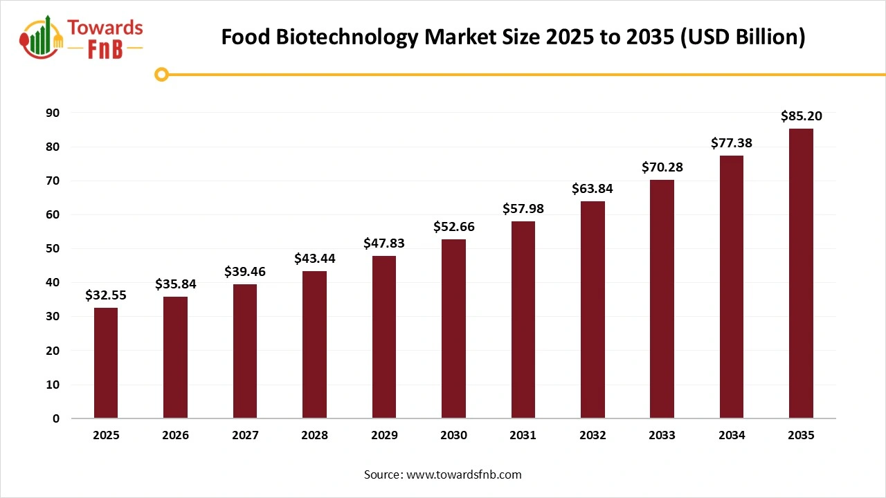 Food Biotechnology Market Size to Exceed USD 85.20 Billion by 2035, Driven by Sustainability, AI, and Functional Nutrition