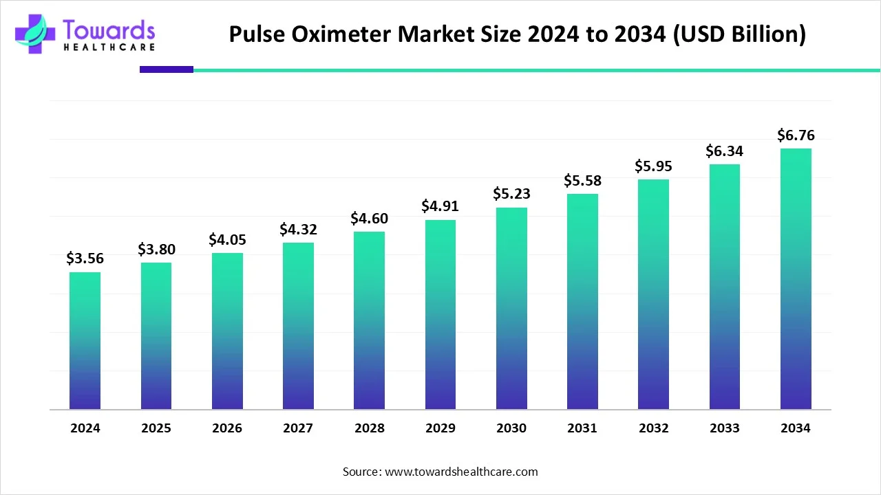 Pulse Oximeters Market at the Heart of Remote Care: A USD 6.76 Billion Growth Opportunity by 2034