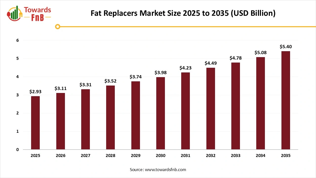 Fat Replacers Market Size to Exceed USD 5.40 Billion by 2035 | Towards FnB