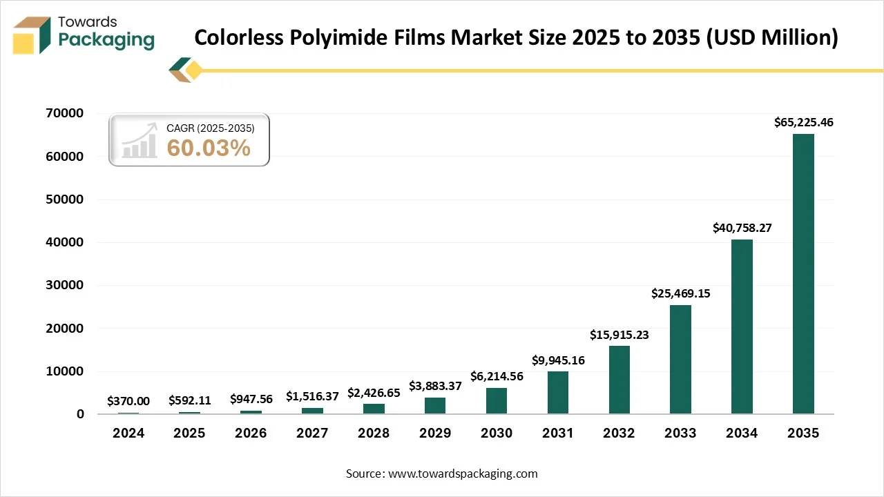 Investments in Colorless Polyimide Films Market for 2026
